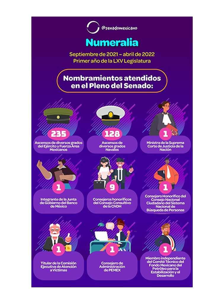 Nombramientos Atendidos en el Pleno del Senado