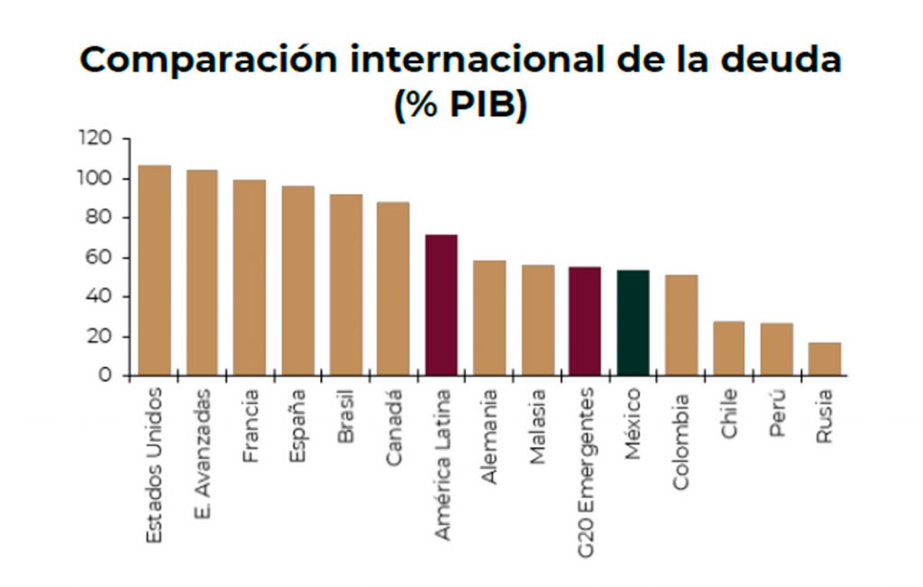 Comparación Internacional de la Deuda (% PIB)