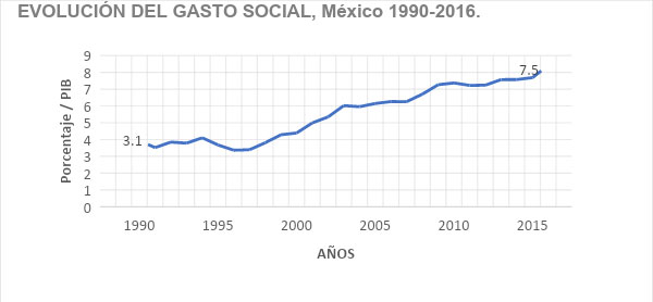 Evolución del gasto social México 1990 - 2016